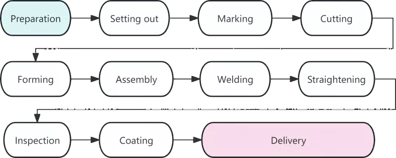 Analyse fan Steel Structure Production Technology