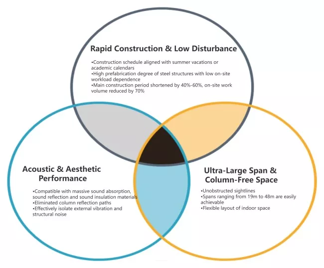 International Academic Lecture Hall Steel Construction